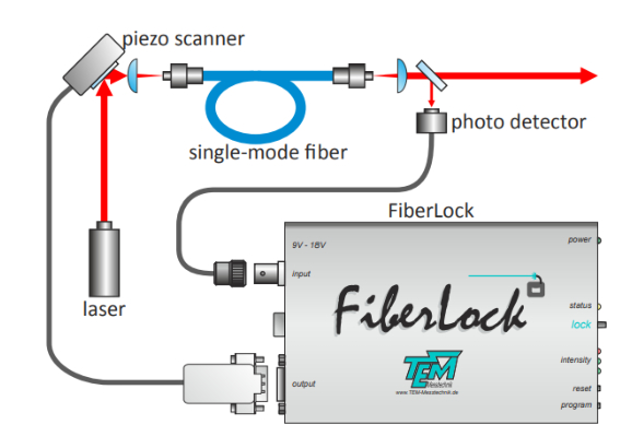 FiberLock technical details - functional set-up