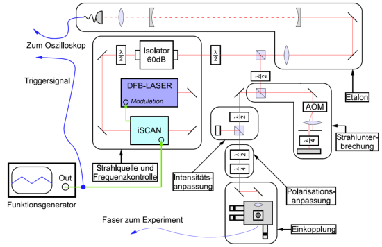 iScan-stabilisiertes Lasersystem zur Anregung von Flaschenmoden in Mikroresonatoren (mit freundlicher Genehmigung von A. Vogler)