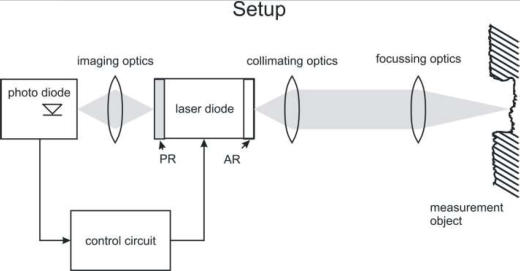 Figure: Setup of the MoLECL laser distance sensor